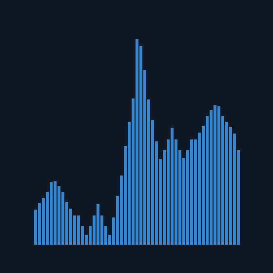 Histogram