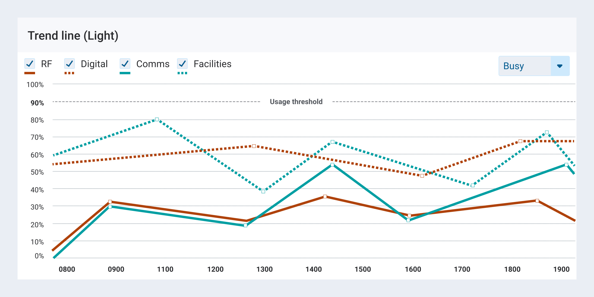 Sample line chart using the light theme